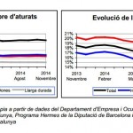 Gràfics de l'evolució del nombre d'aturats i de la taxa d'atur registrat durant l'últim any // Ajuntament de Sant Boi
