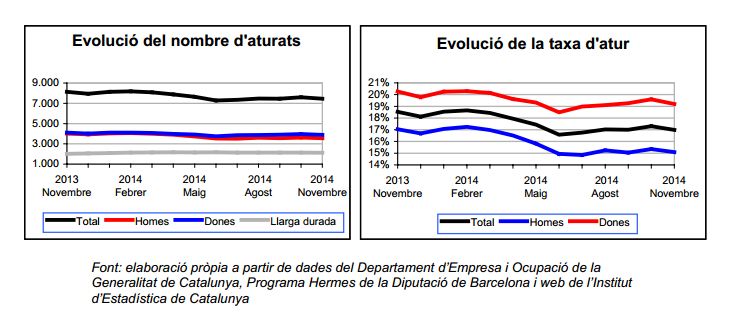 Gràfics de l'evolució del nombre d'aturats i de la taxa d'atur registrat durant l'últim any // Ajuntament de Sant Boi