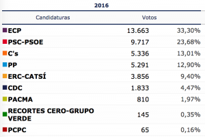 Resultats definitius de les eleccions al Congrés // © Ministerio del Interior. Subsecretaría. Dirección General de Política Interior 2016